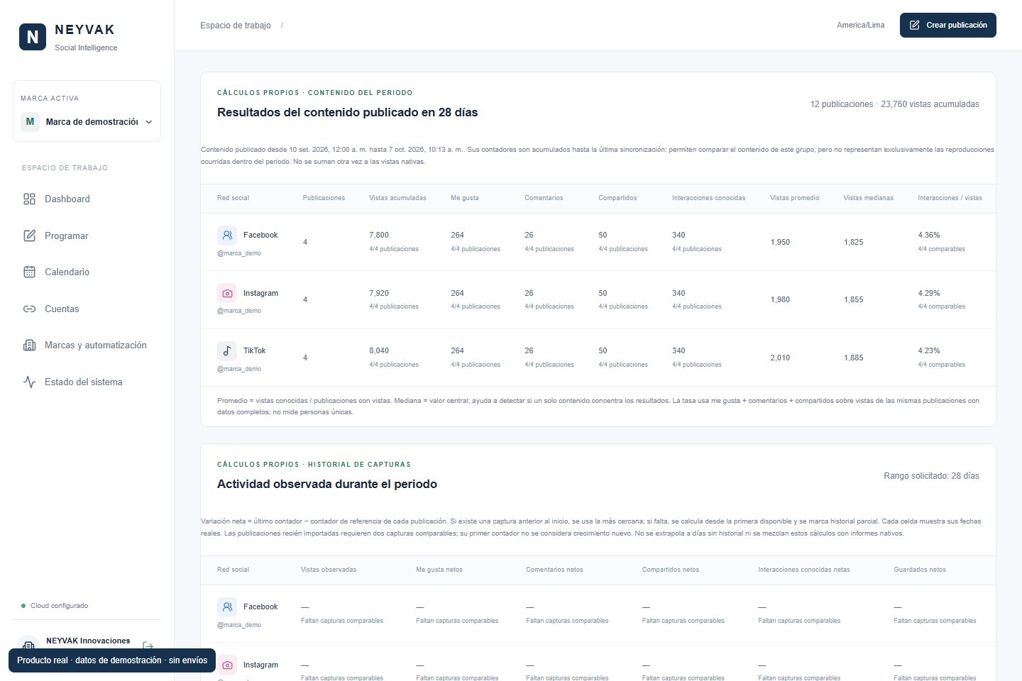Métricas por publicación con cobertura y periodo